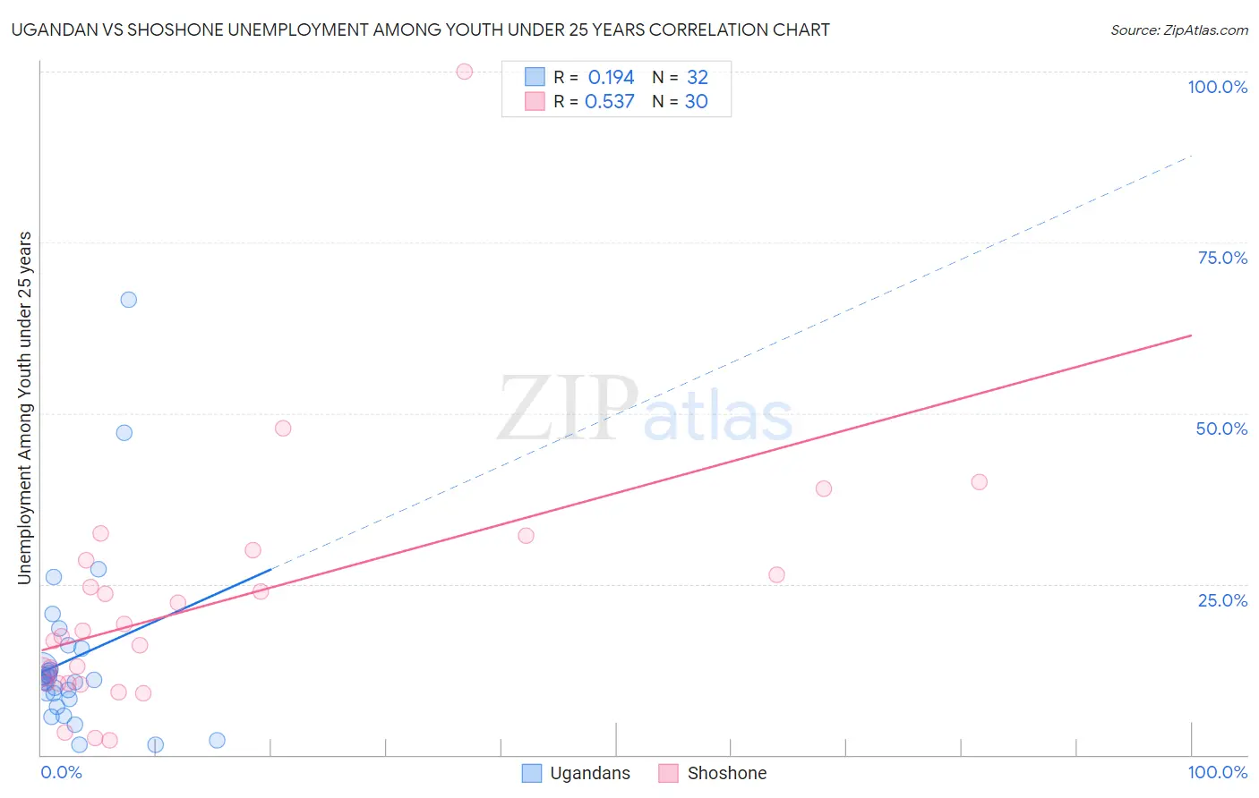 Ugandan vs Shoshone Unemployment Among Youth under 25 years