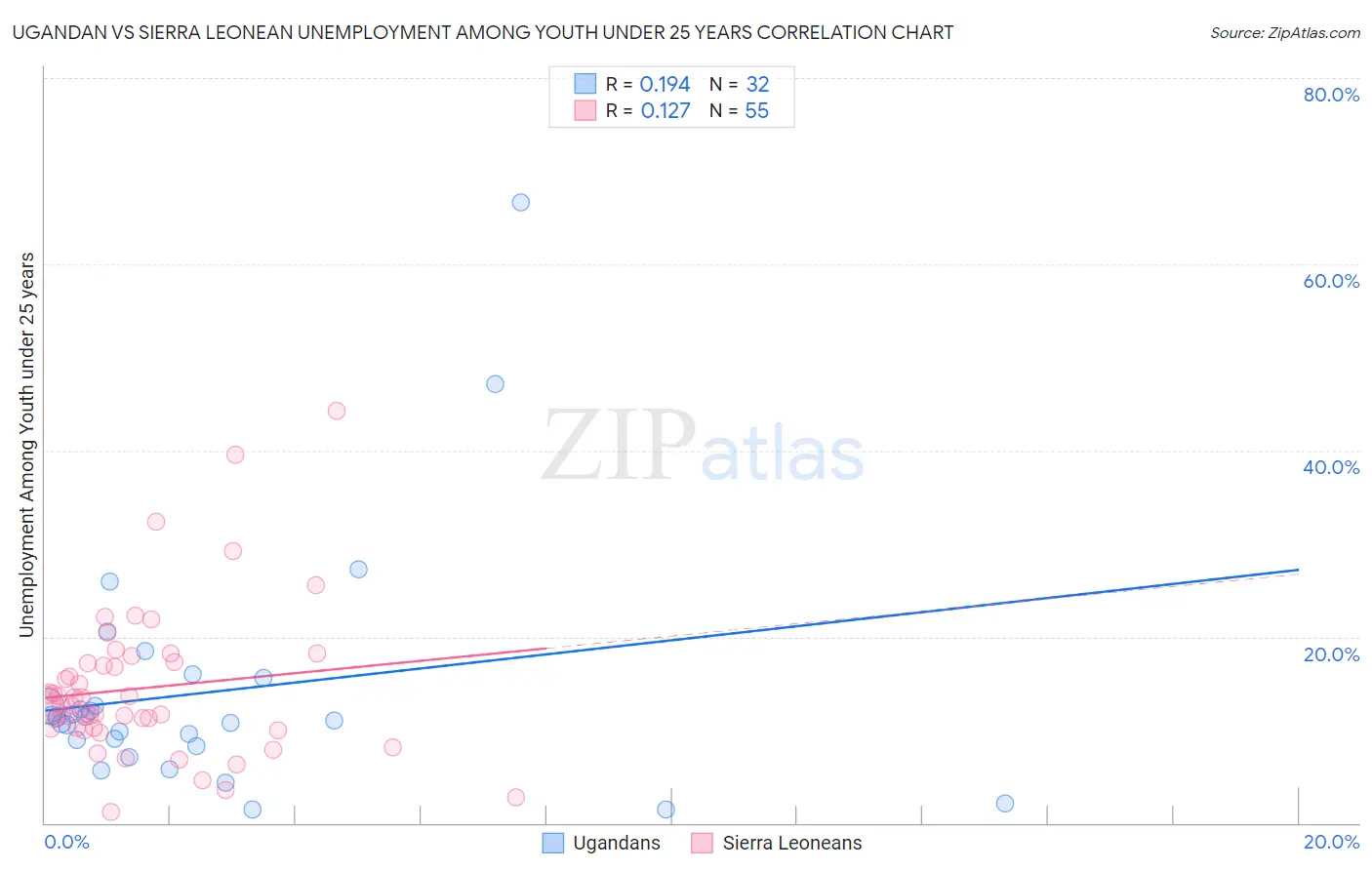 Ugandan vs Sierra Leonean Unemployment Among Youth under 25 years