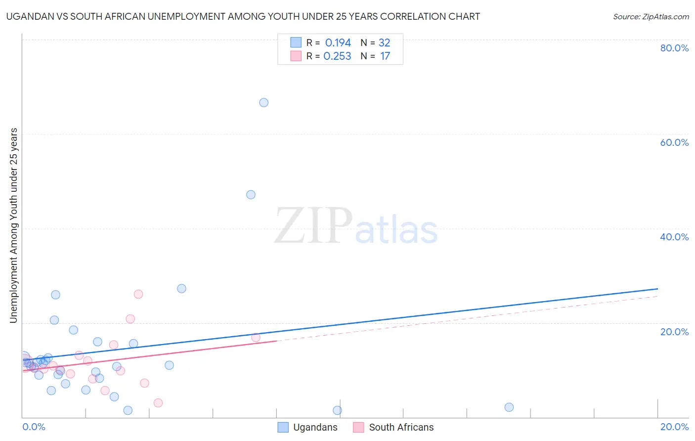 Ugandan vs South African Unemployment Among Youth under 25 years