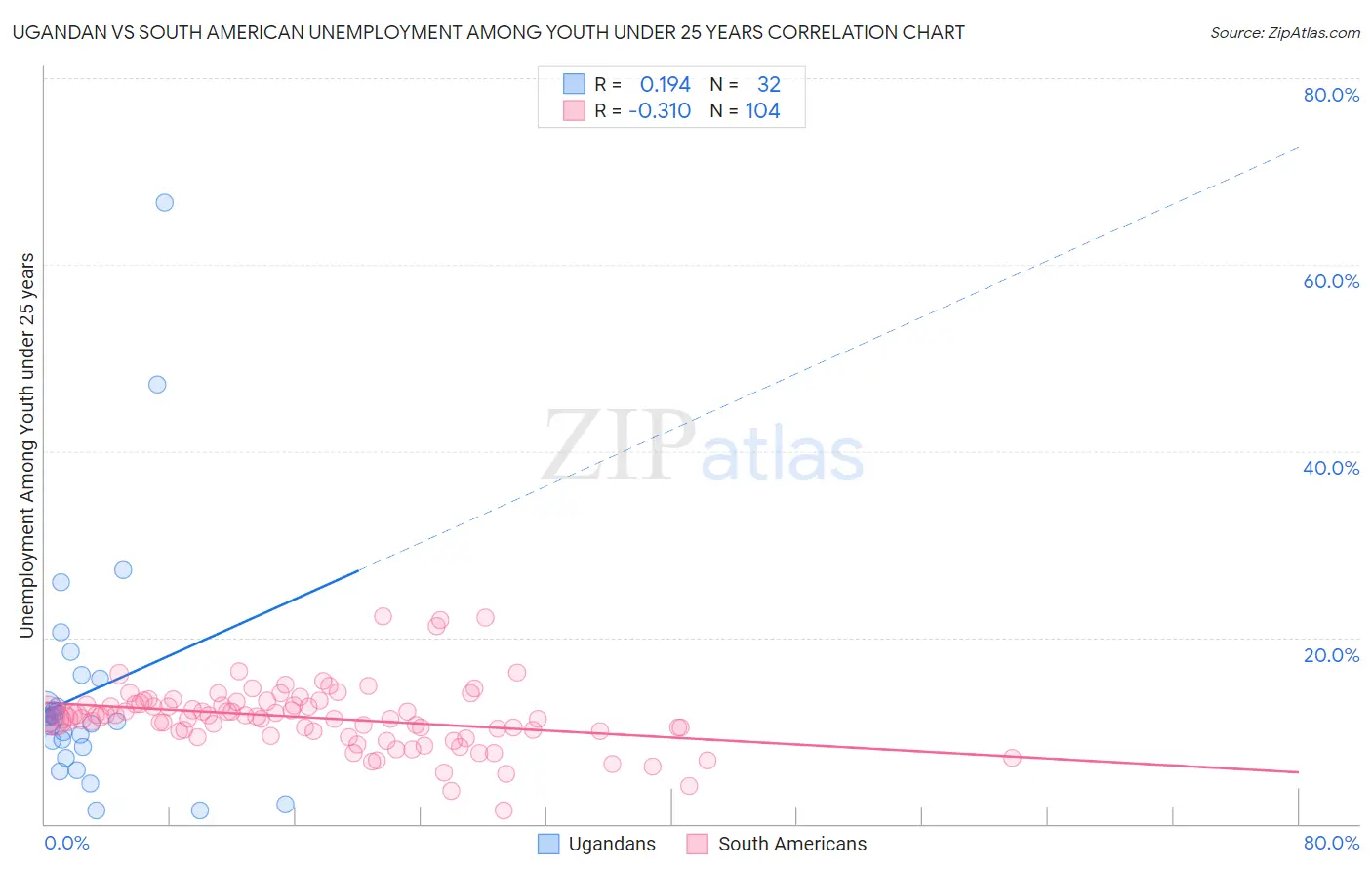 Ugandan vs South American Unemployment Among Youth under 25 years