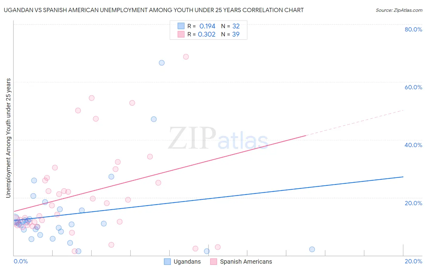 Ugandan vs Spanish American Unemployment Among Youth under 25 years