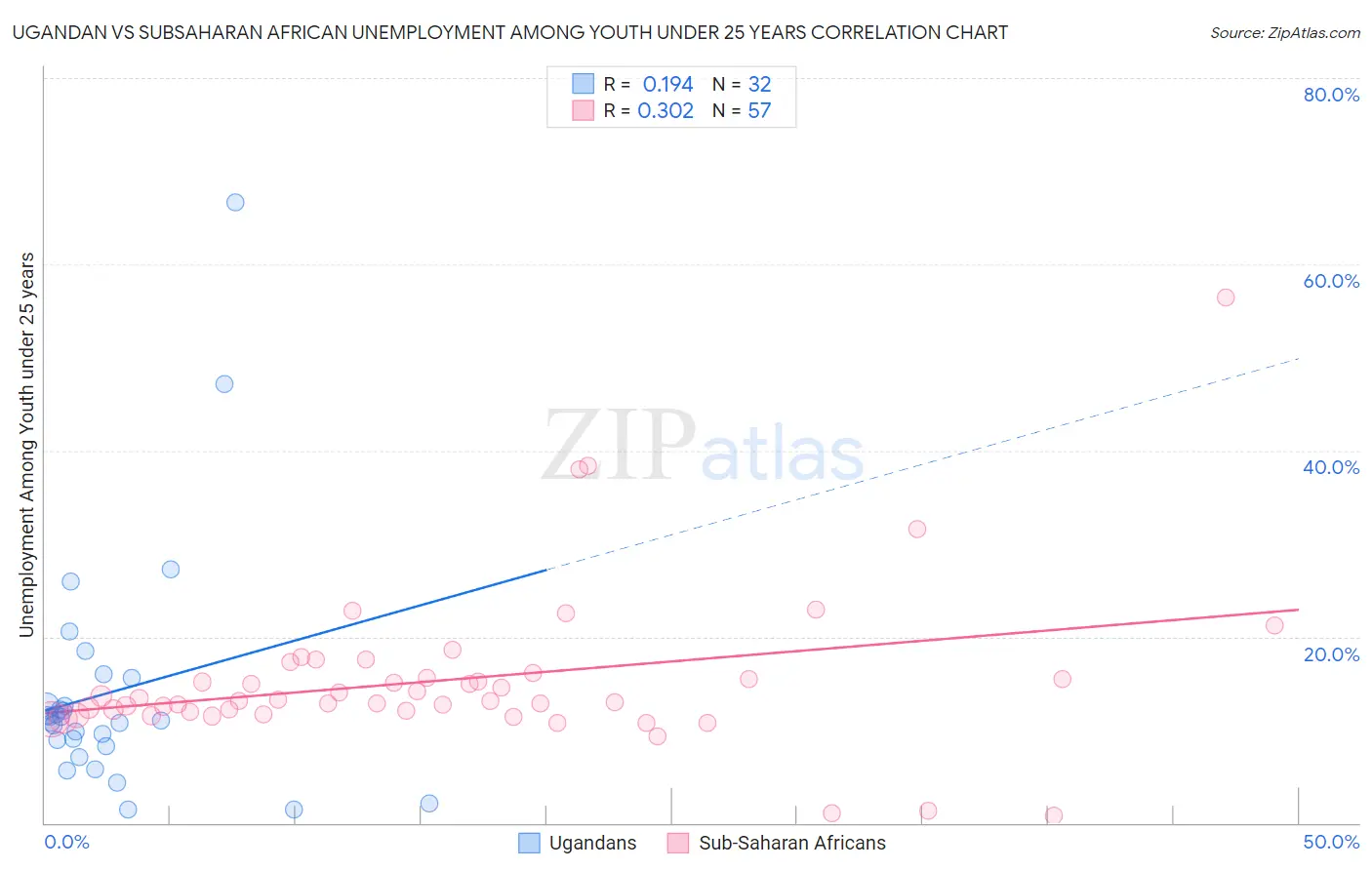 Ugandan vs Subsaharan African Unemployment Among Youth under 25 years