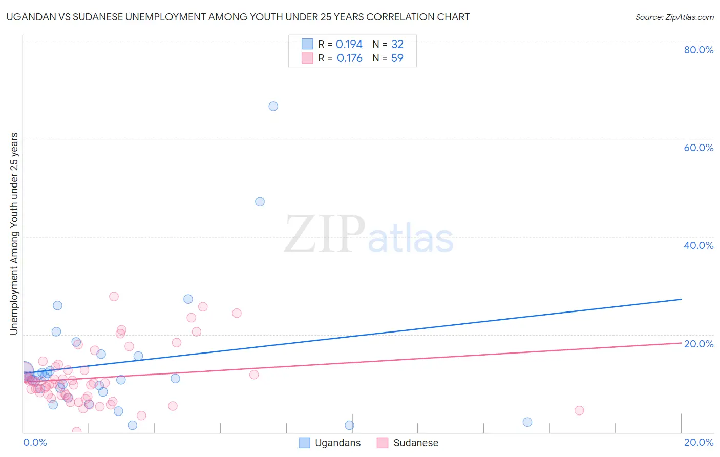 Ugandan vs Sudanese Unemployment Among Youth under 25 years