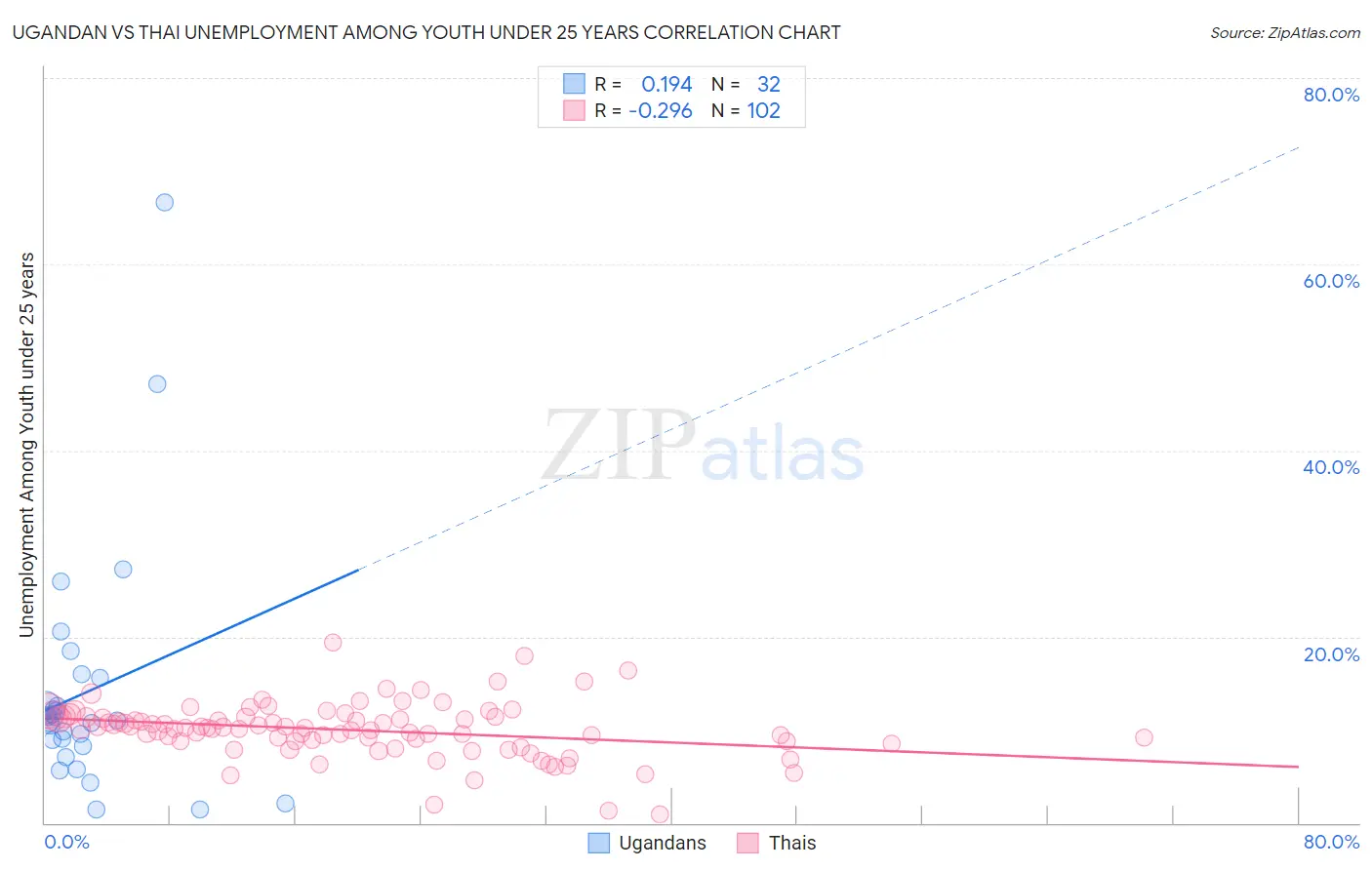 Ugandan vs Thai Unemployment Among Youth under 25 years
