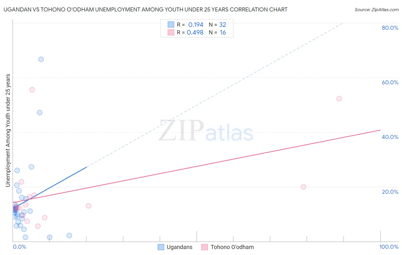Ugandan vs Tohono O'odham Unemployment Among Youth under 25 years
