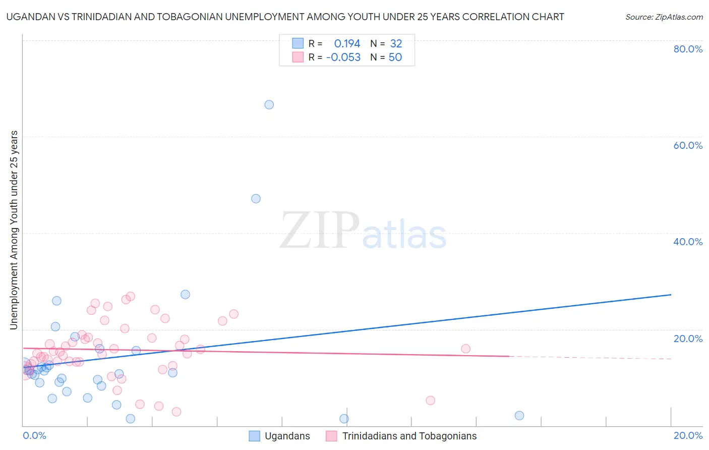 Ugandan vs Trinidadian and Tobagonian Unemployment Among Youth under 25 years