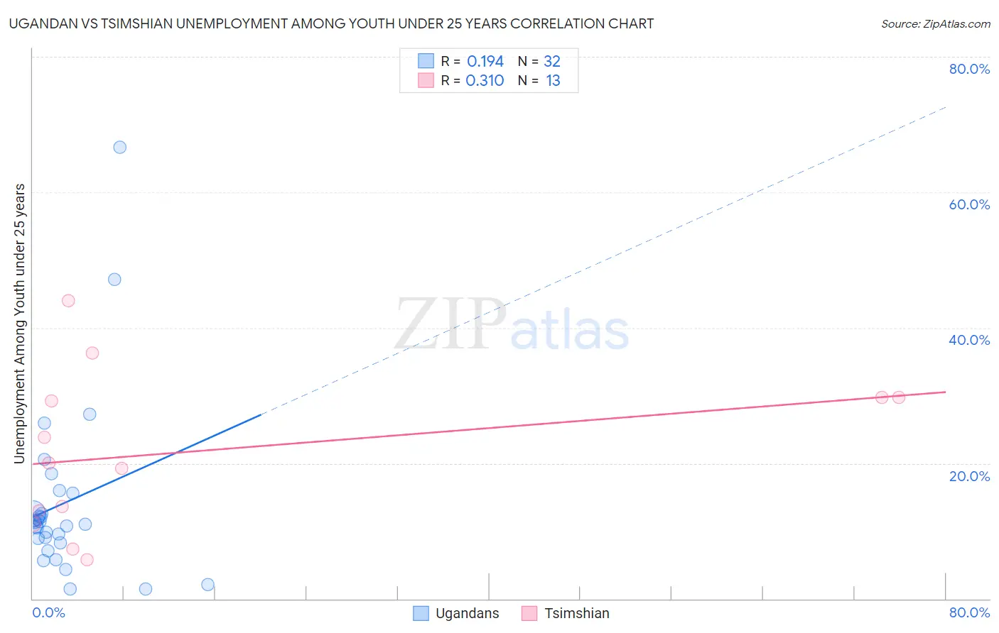 Ugandan vs Tsimshian Unemployment Among Youth under 25 years