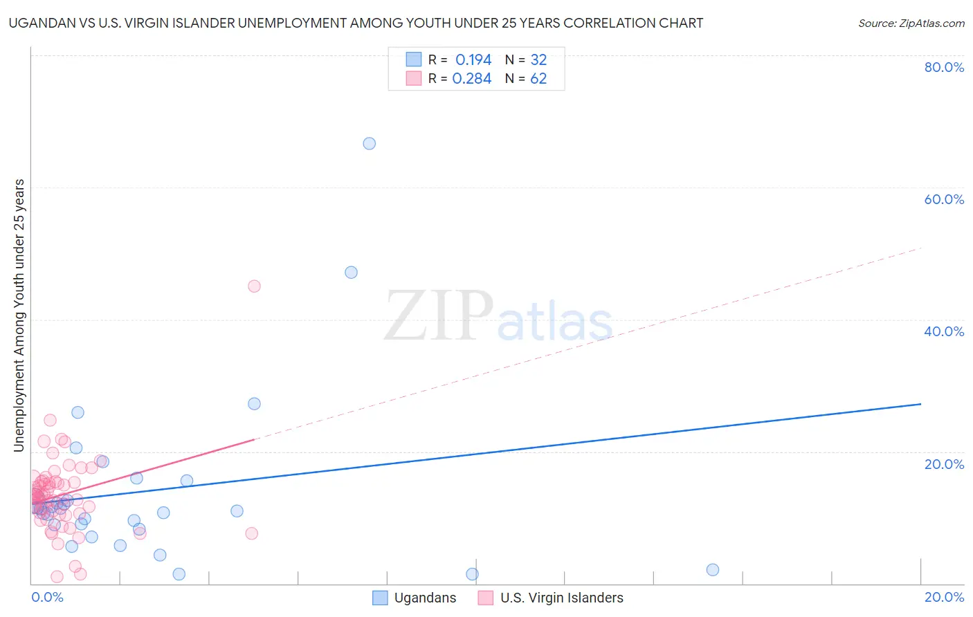 Ugandan vs U.S. Virgin Islander Unemployment Among Youth under 25 years