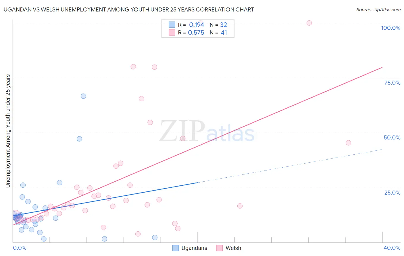 Ugandan vs Welsh Unemployment Among Youth under 25 years