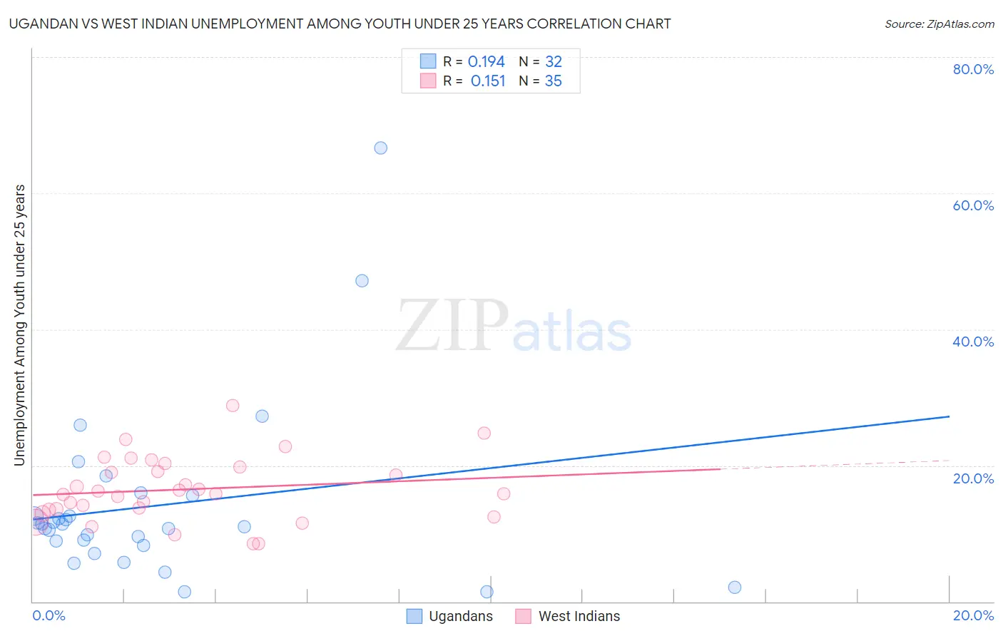 Ugandan vs West Indian Unemployment Among Youth under 25 years