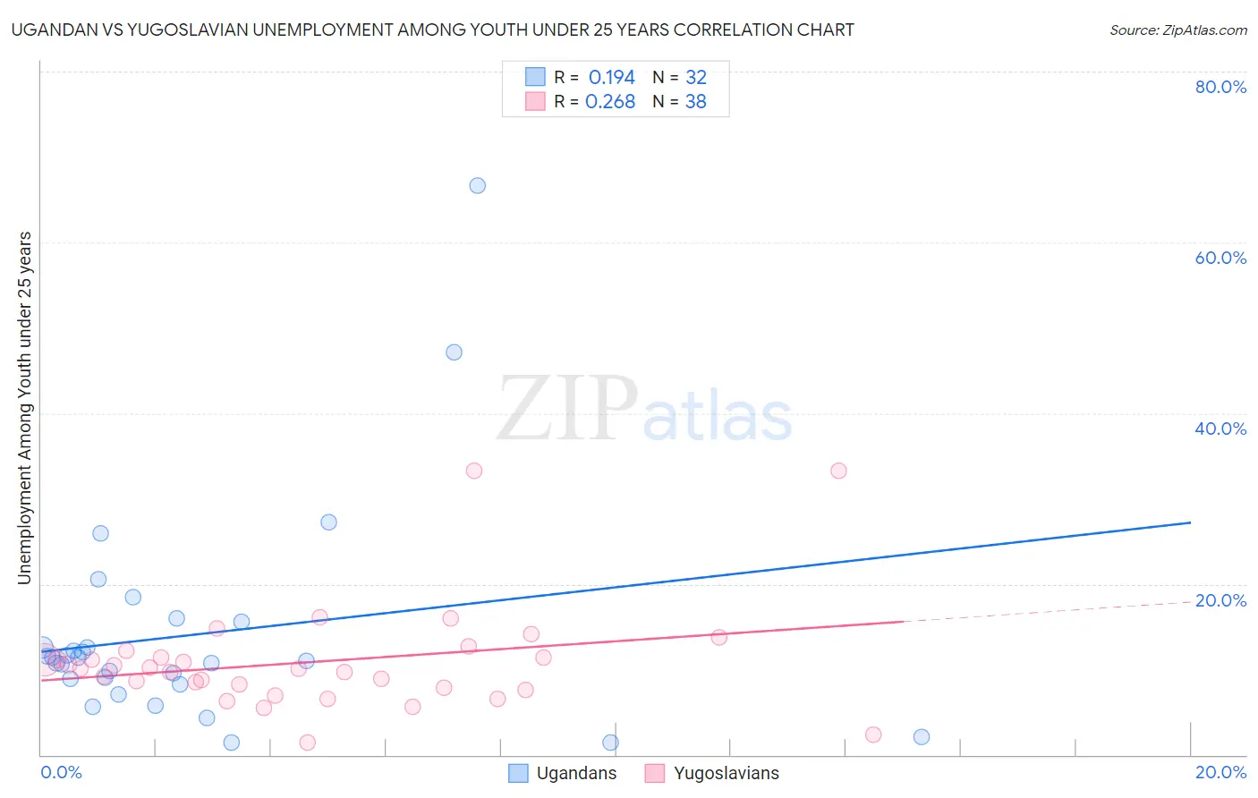 Ugandan vs Yugoslavian Unemployment Among Youth under 25 years