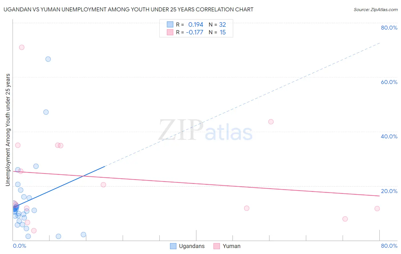 Ugandan vs Yuman Unemployment Among Youth under 25 years