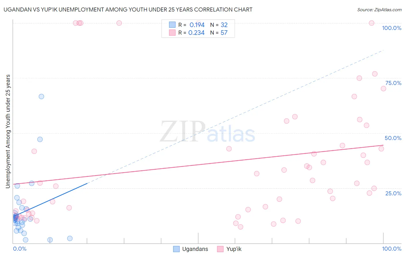 Ugandan vs Yup'ik Unemployment Among Youth under 25 years