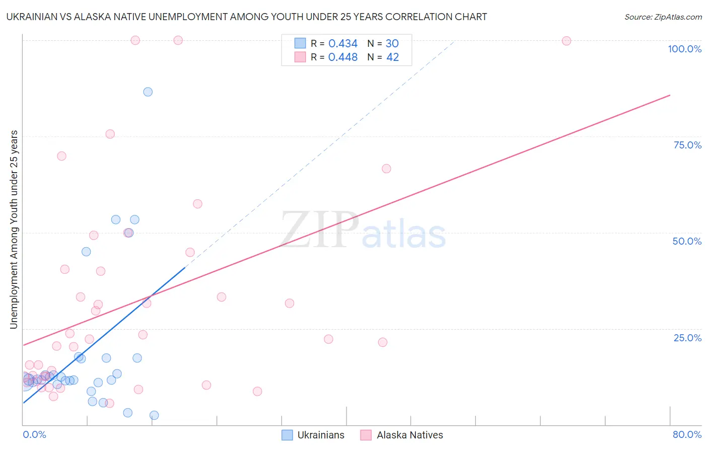 Ukrainian vs Alaska Native Unemployment Among Youth under 25 years