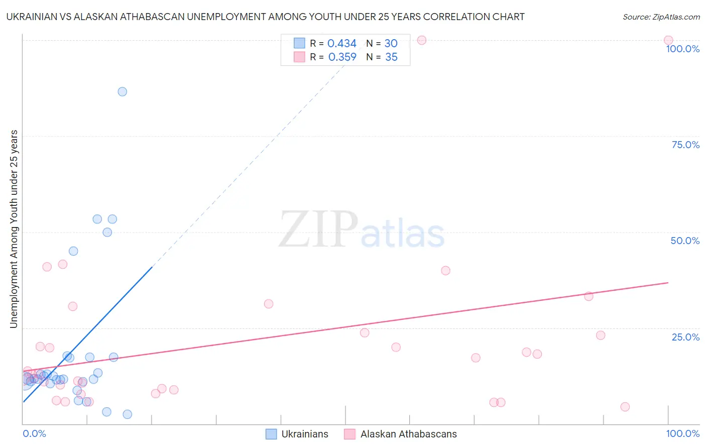 Ukrainian vs Alaskan Athabascan Unemployment Among Youth under 25 years