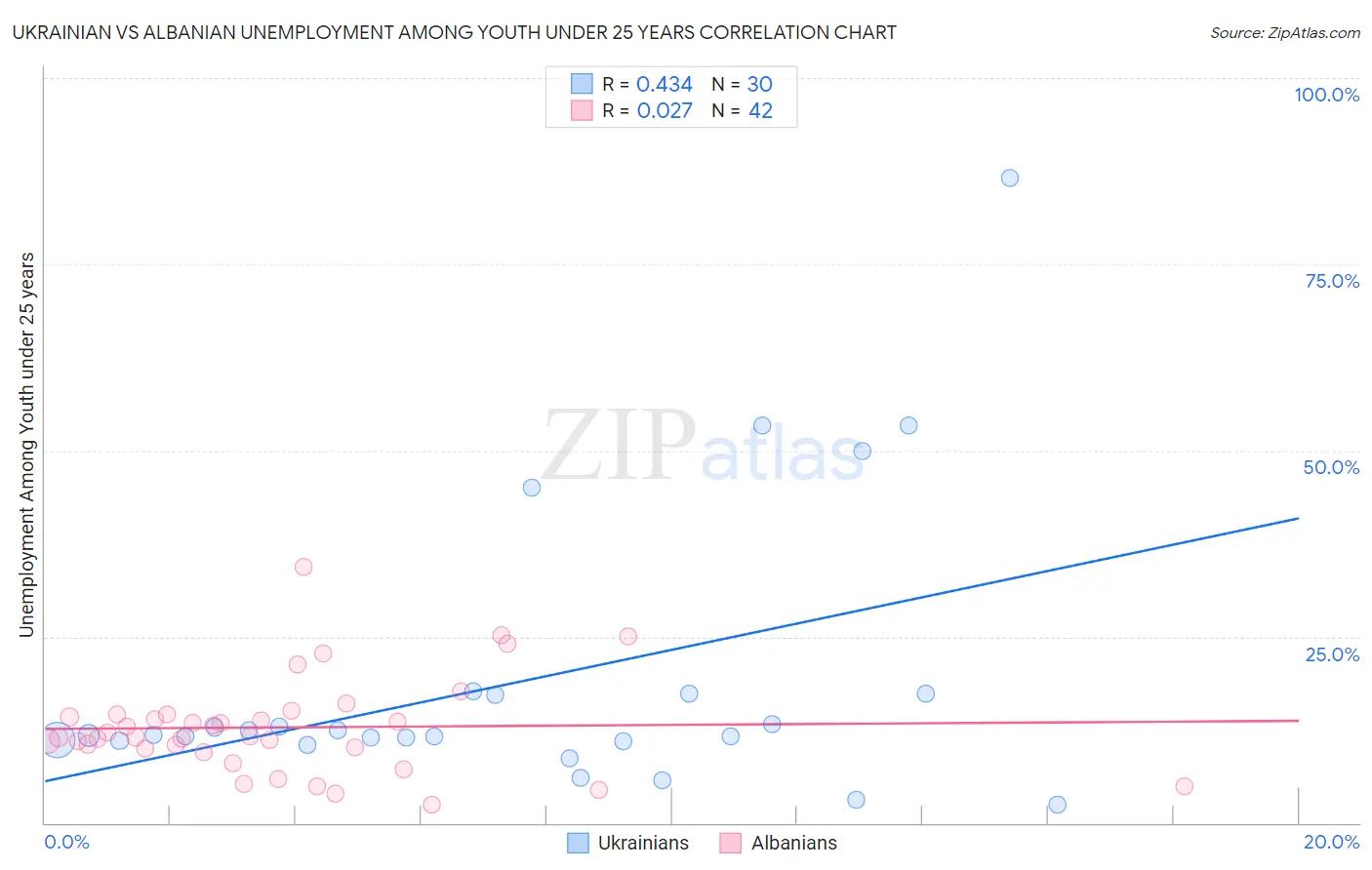 Ukrainian vs Albanian Unemployment Among Youth under 25 years