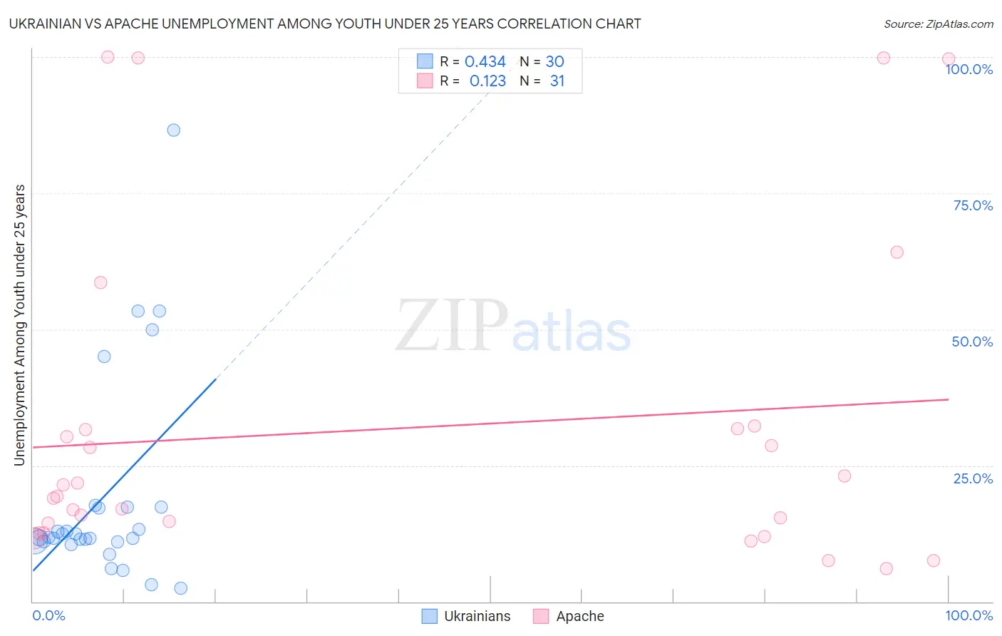 Ukrainian vs Apache Unemployment Among Youth under 25 years