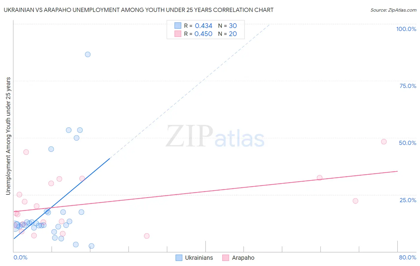 Ukrainian vs Arapaho Unemployment Among Youth under 25 years