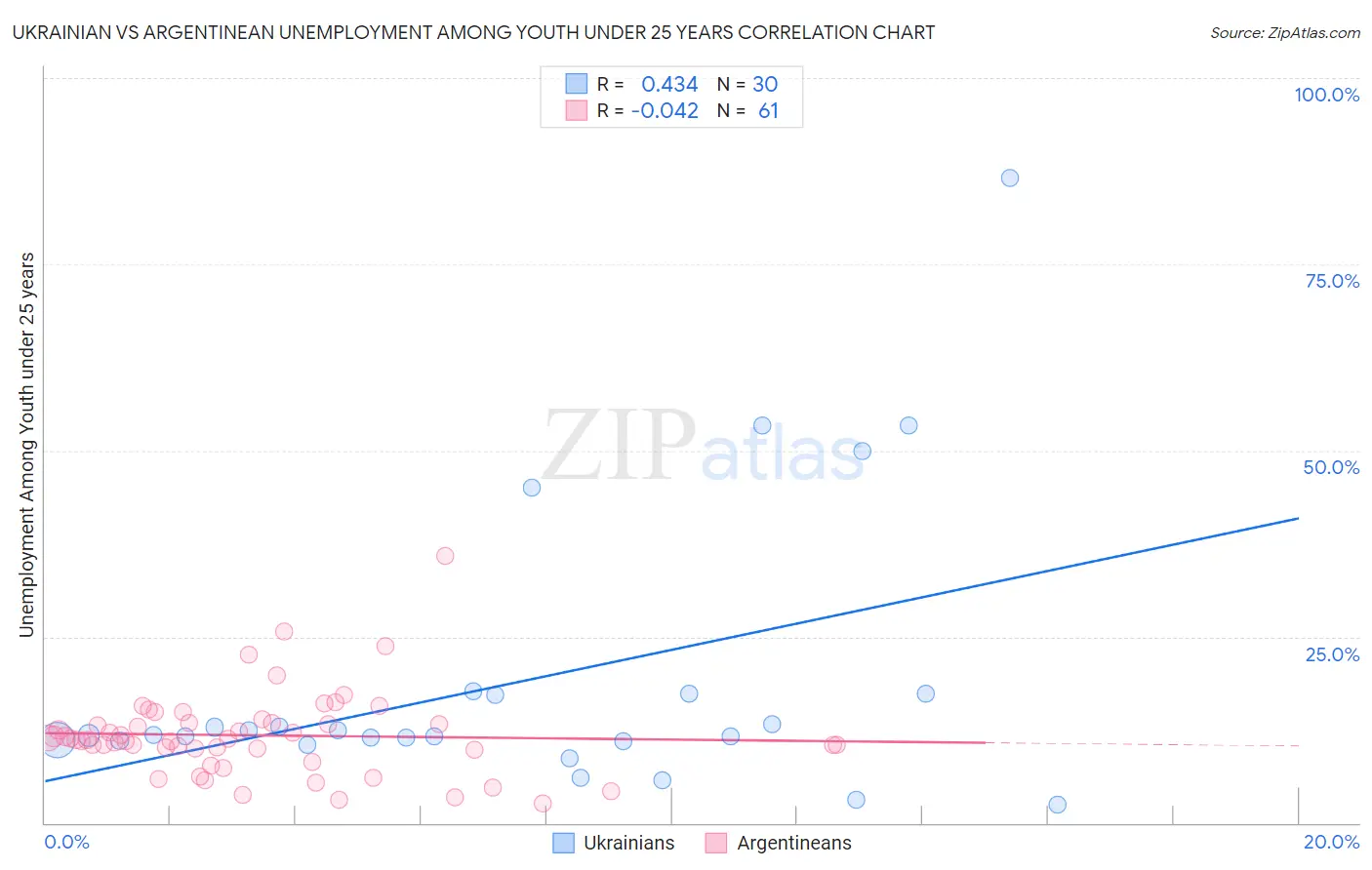Ukrainian vs Argentinean Unemployment Among Youth under 25 years