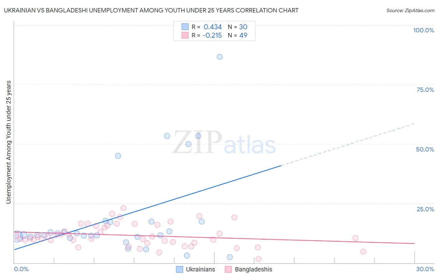 Ukrainian vs Bangladeshi Unemployment Among Youth under 25 years