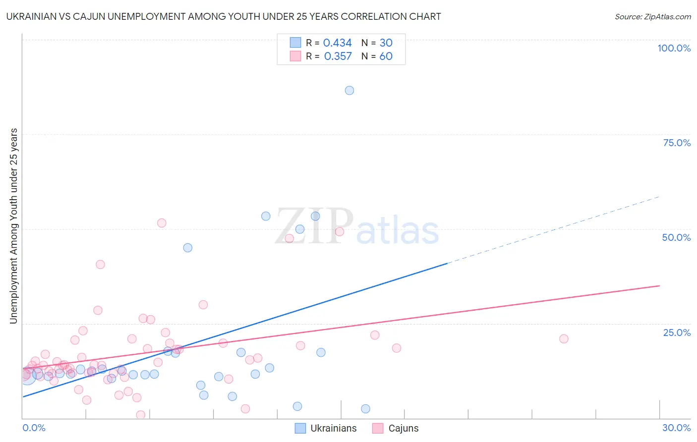 Ukrainian vs Cajun Unemployment Among Youth under 25 years