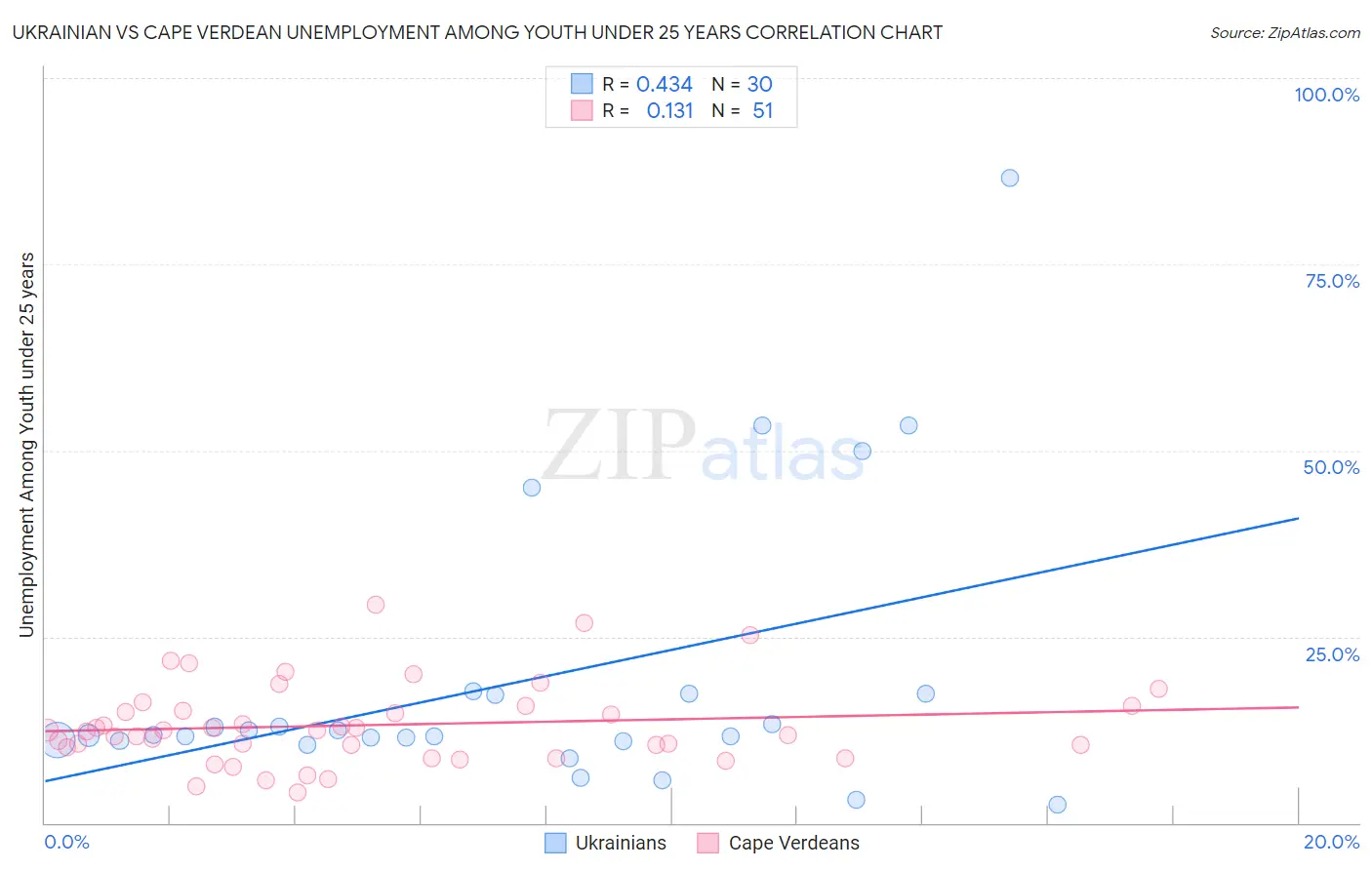 Ukrainian vs Cape Verdean Unemployment Among Youth under 25 years