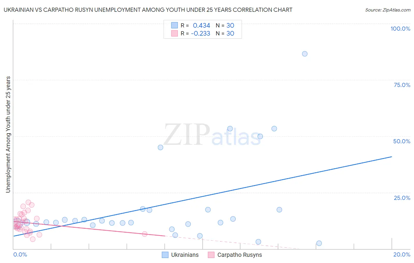 Ukrainian vs Carpatho Rusyn Unemployment Among Youth under 25 years