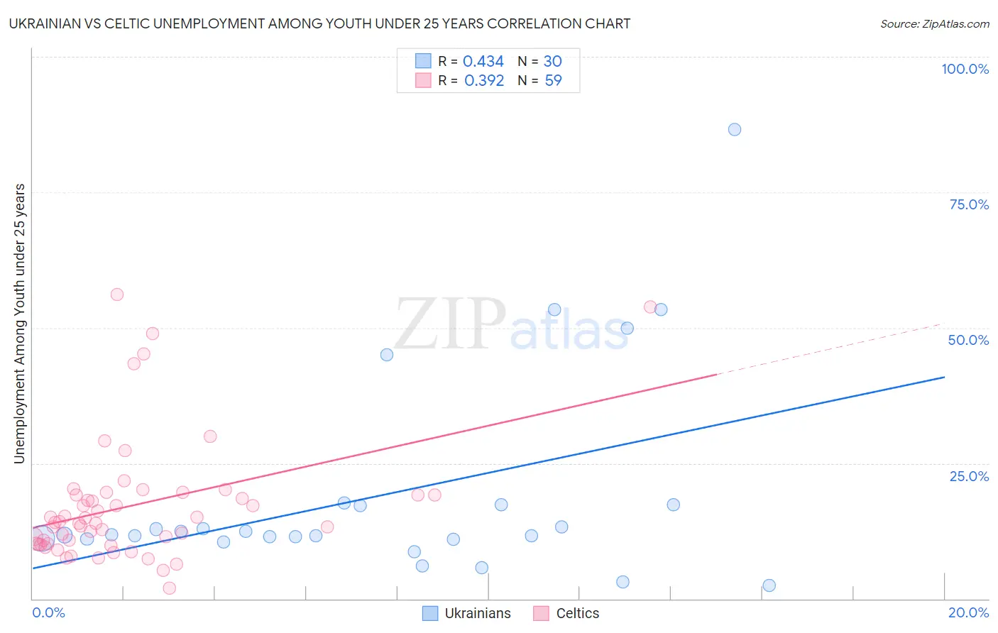 Ukrainian vs Celtic Unemployment Among Youth under 25 years