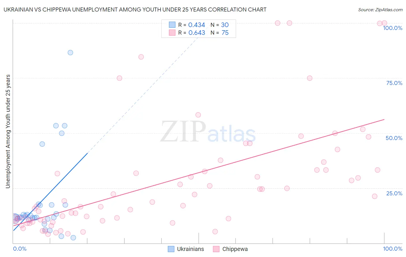 Ukrainian vs Chippewa Unemployment Among Youth under 25 years