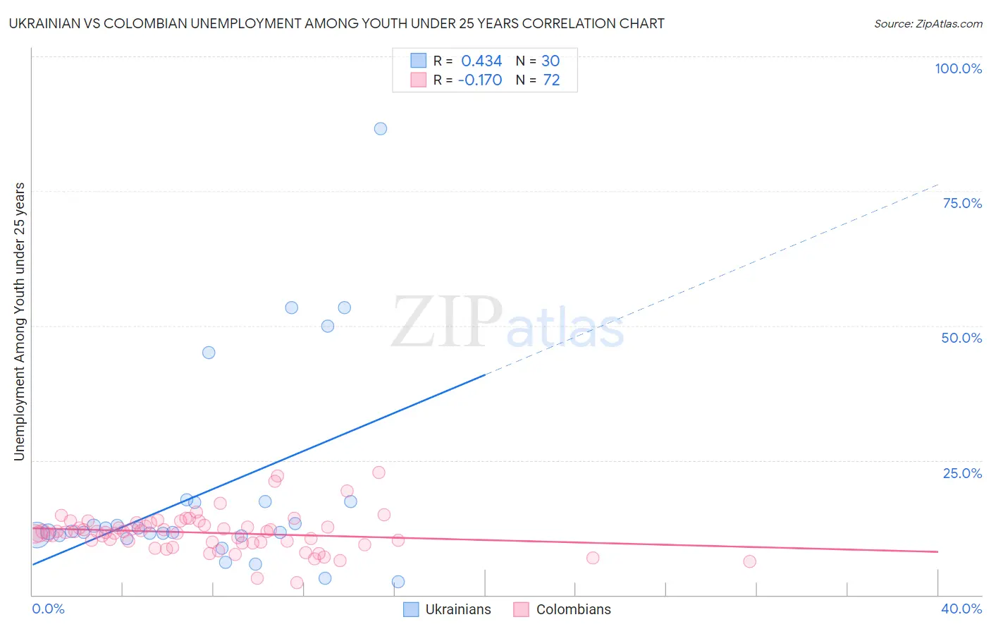 Ukrainian vs Colombian Unemployment Among Youth under 25 years