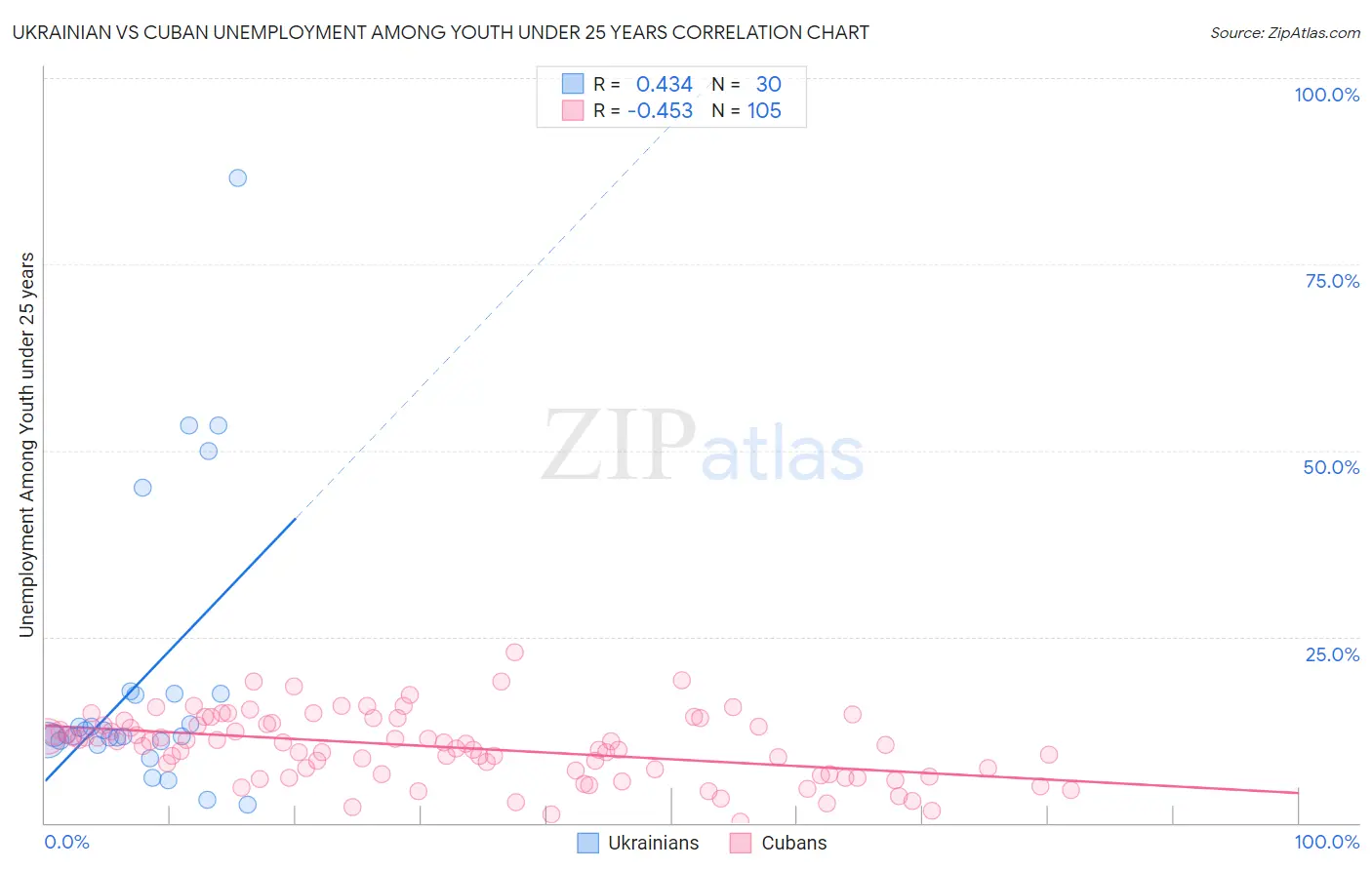 Ukrainian vs Cuban Unemployment Among Youth under 25 years