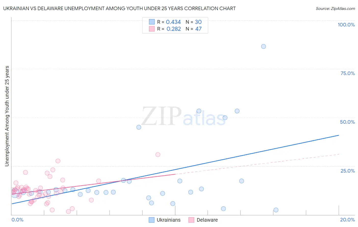 Ukrainian vs Delaware Unemployment Among Youth under 25 years