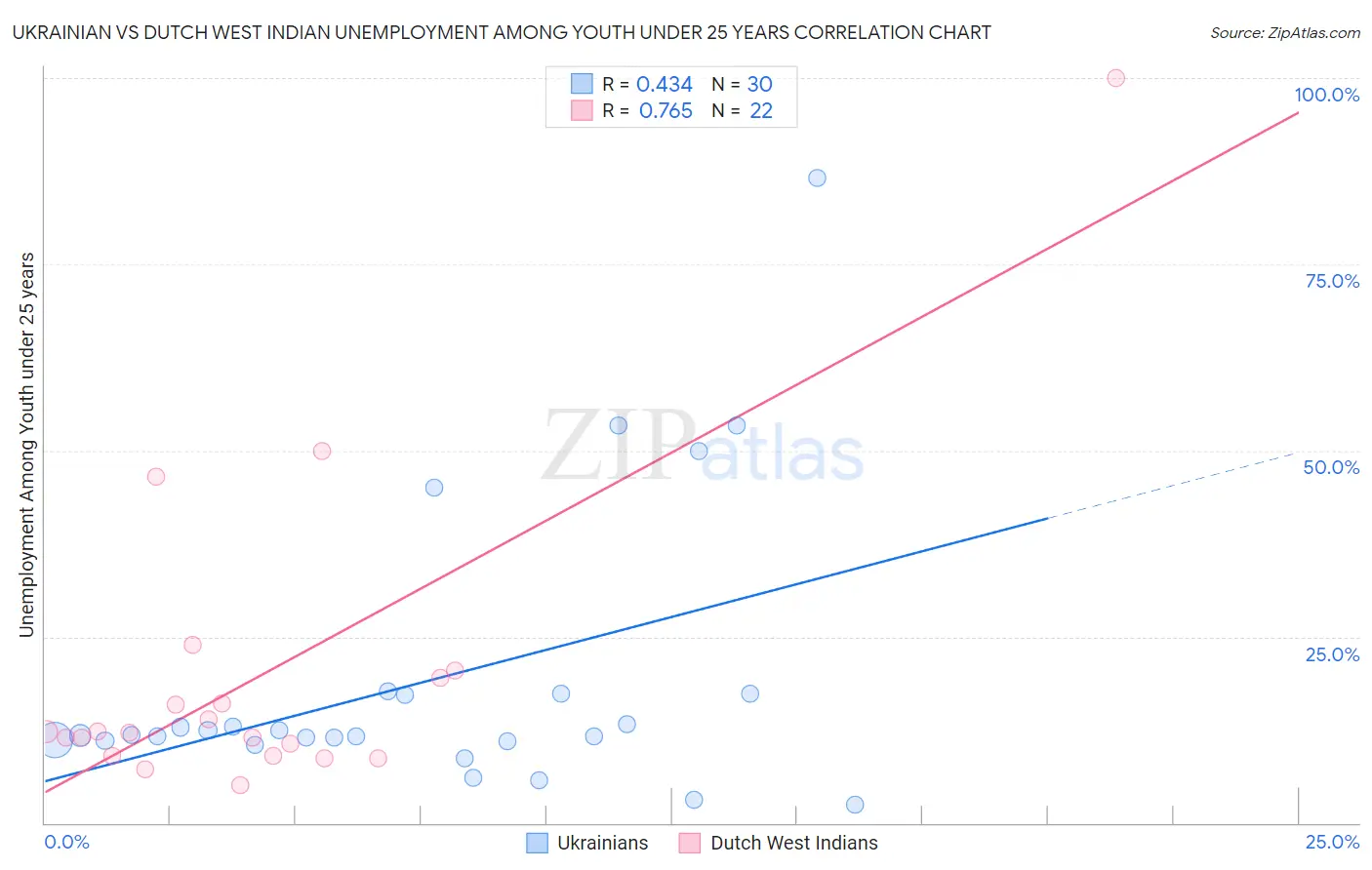 Ukrainian vs Dutch West Indian Unemployment Among Youth under 25 years
