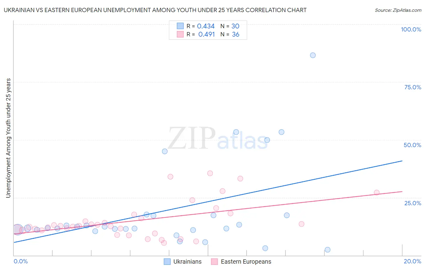 Ukrainian vs Eastern European Unemployment Among Youth under 25 years