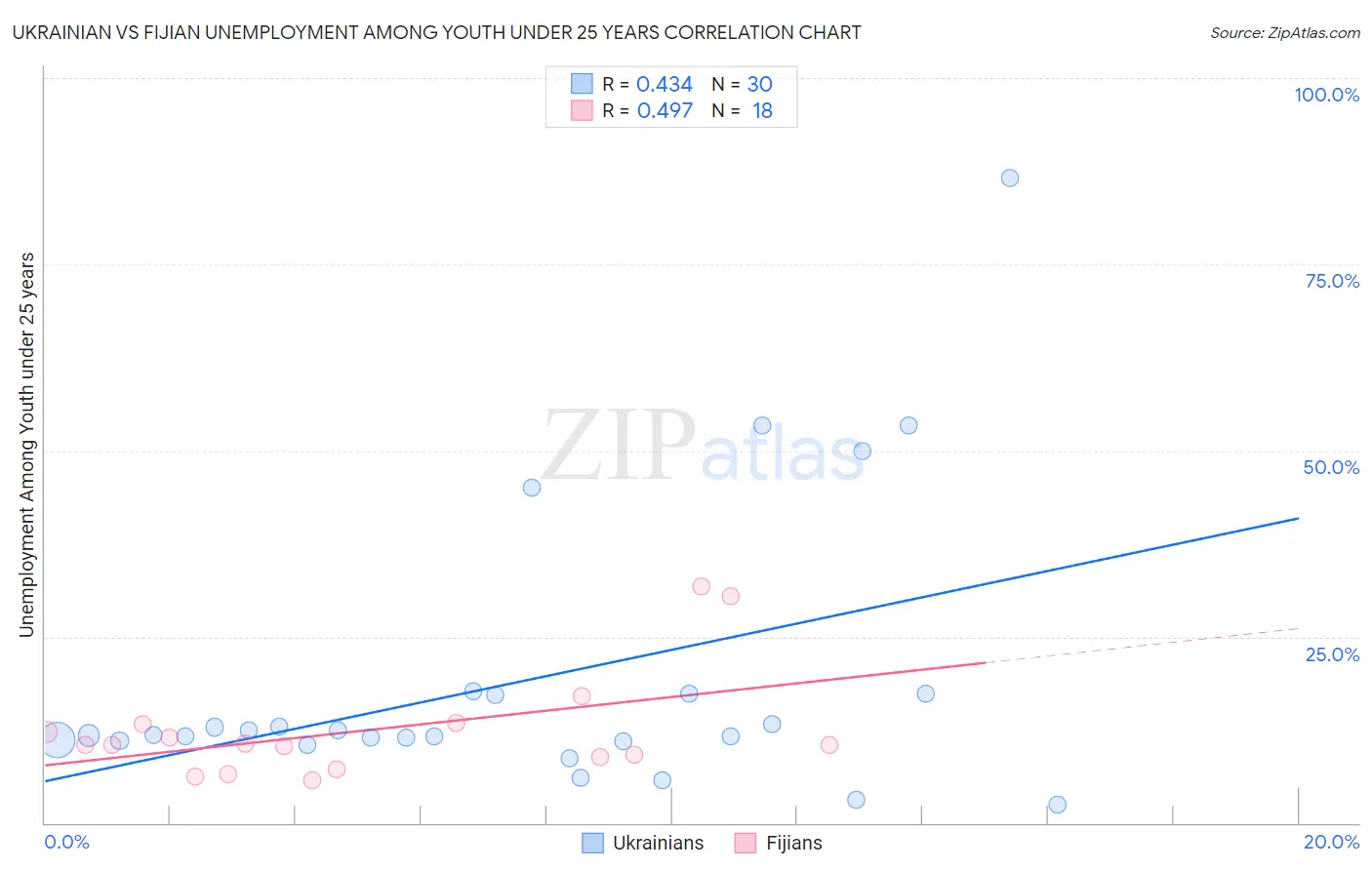 Ukrainian vs Fijian Unemployment Among Youth under 25 years