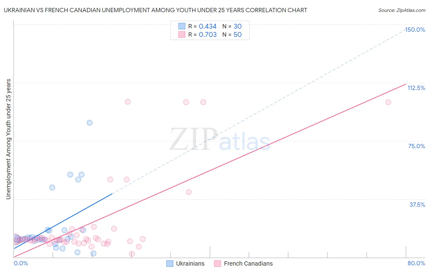 Ukrainian vs French Canadian Unemployment Among Youth under 25 years