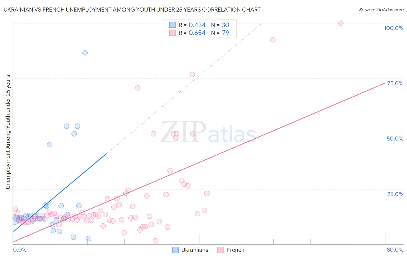 Ukrainian vs French Unemployment Among Youth under 25 years