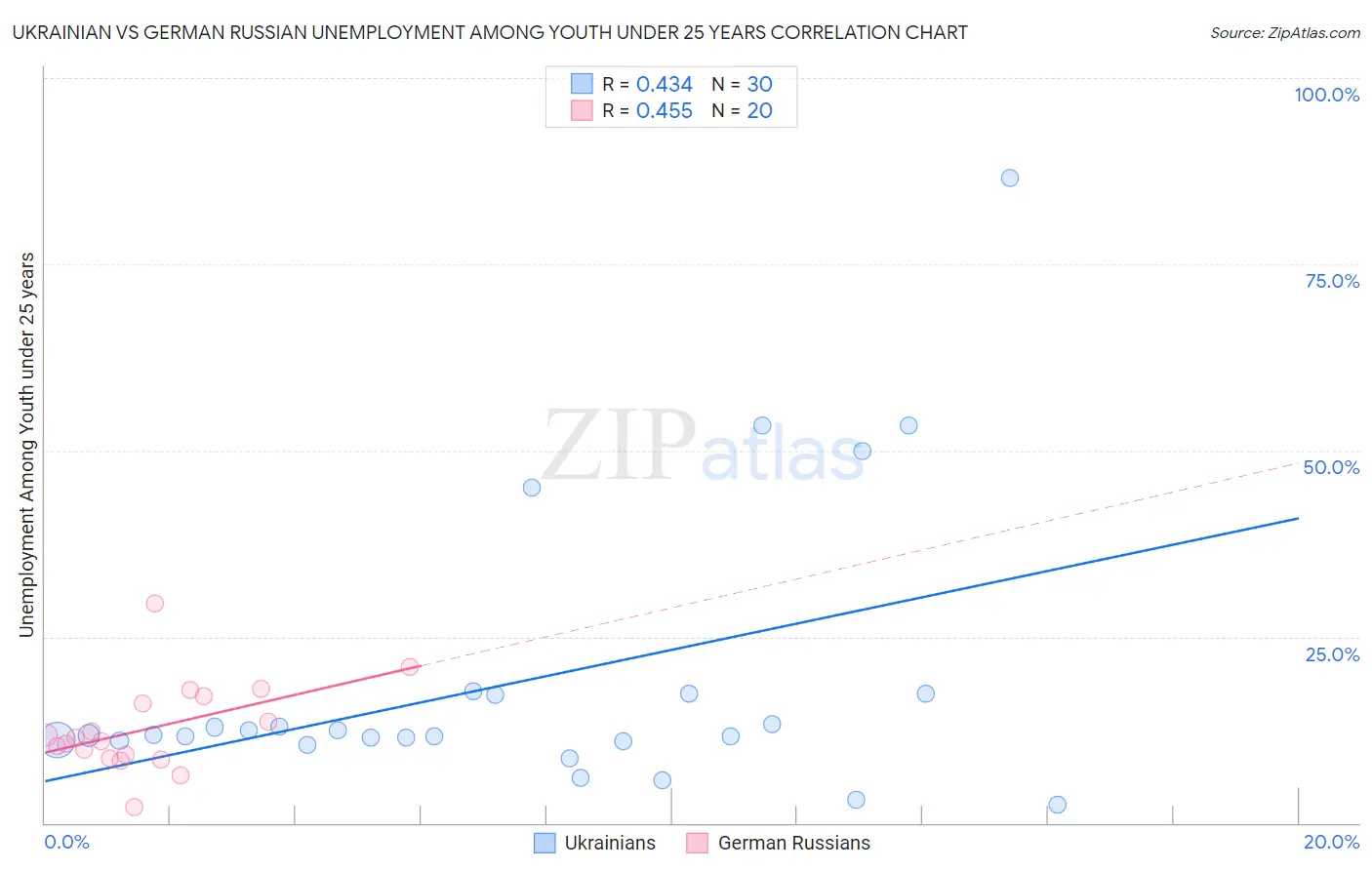 Ukrainian vs German Russian Unemployment Among Youth under 25 years