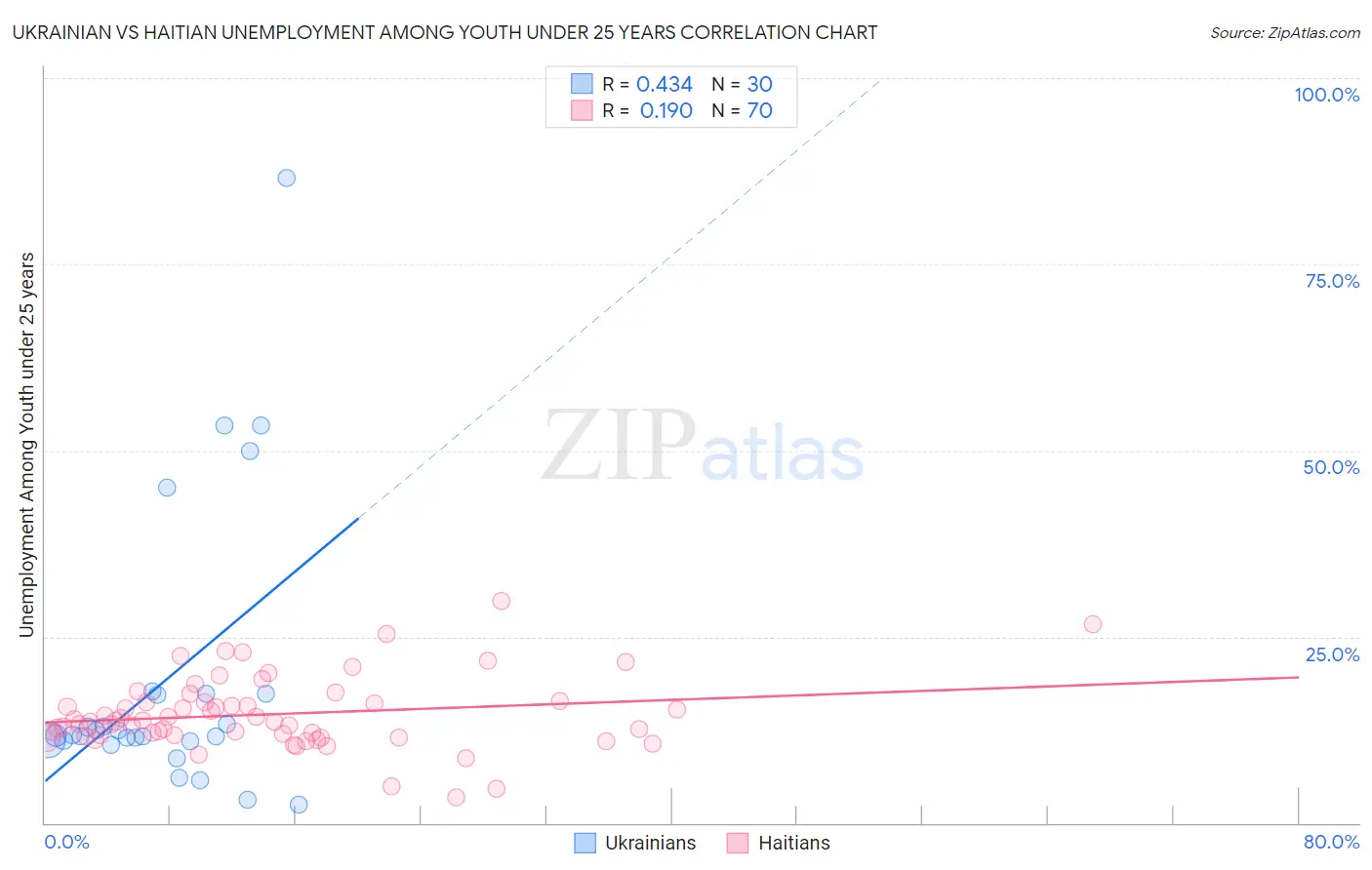 Ukrainian vs Haitian Unemployment Among Youth under 25 years