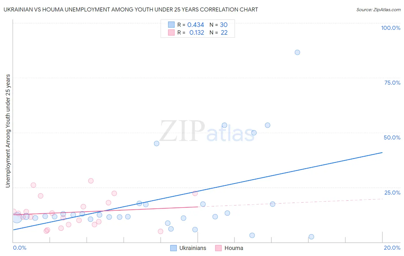 Ukrainian vs Houma Unemployment Among Youth under 25 years