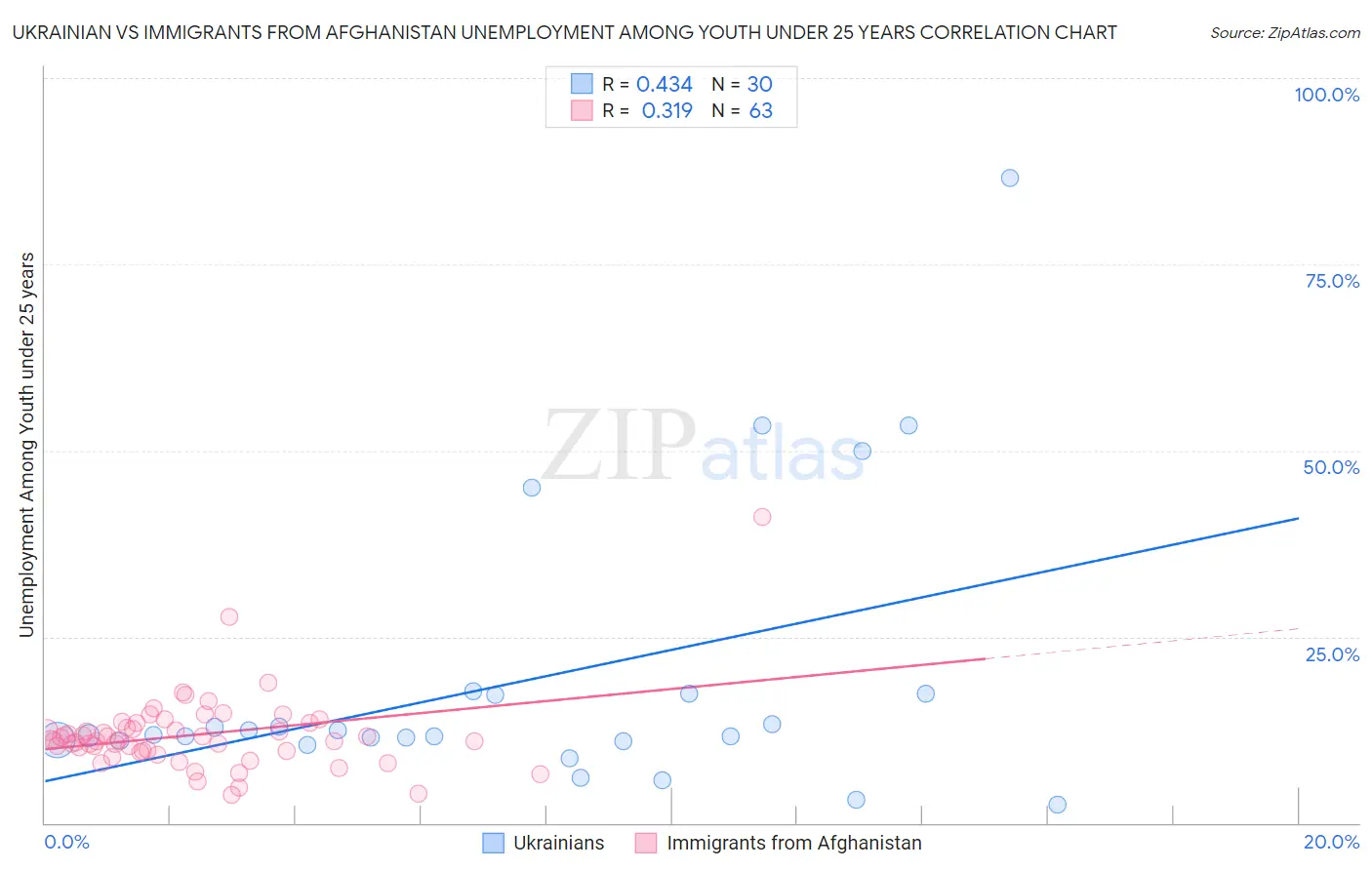 Ukrainian vs Immigrants from Afghanistan Unemployment Among Youth under 25 years