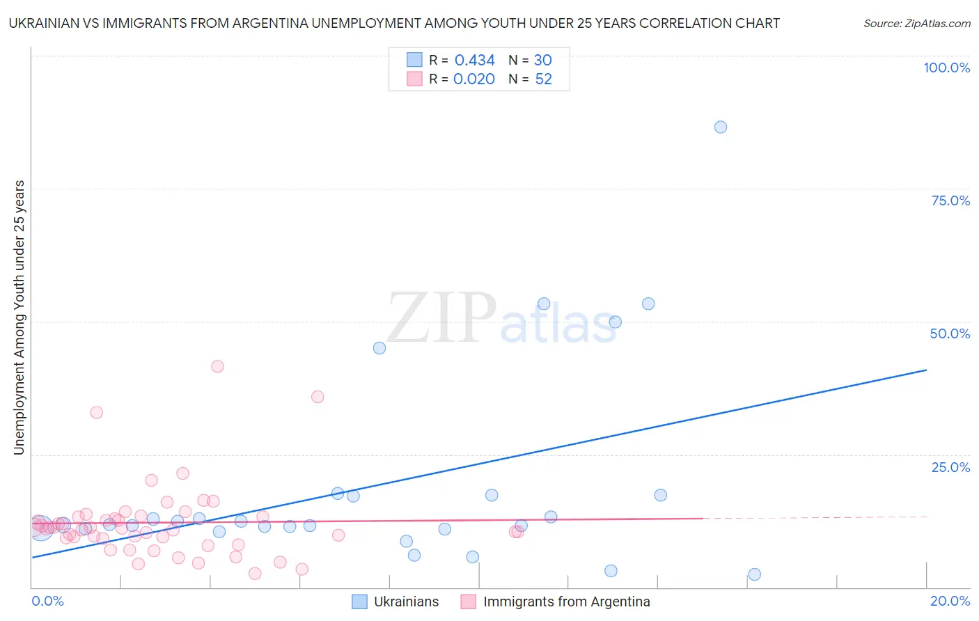 Ukrainian vs Immigrants from Argentina Unemployment Among Youth under 25 years