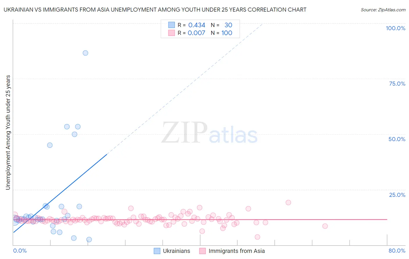 Ukrainian vs Immigrants from Asia Unemployment Among Youth under 25 years