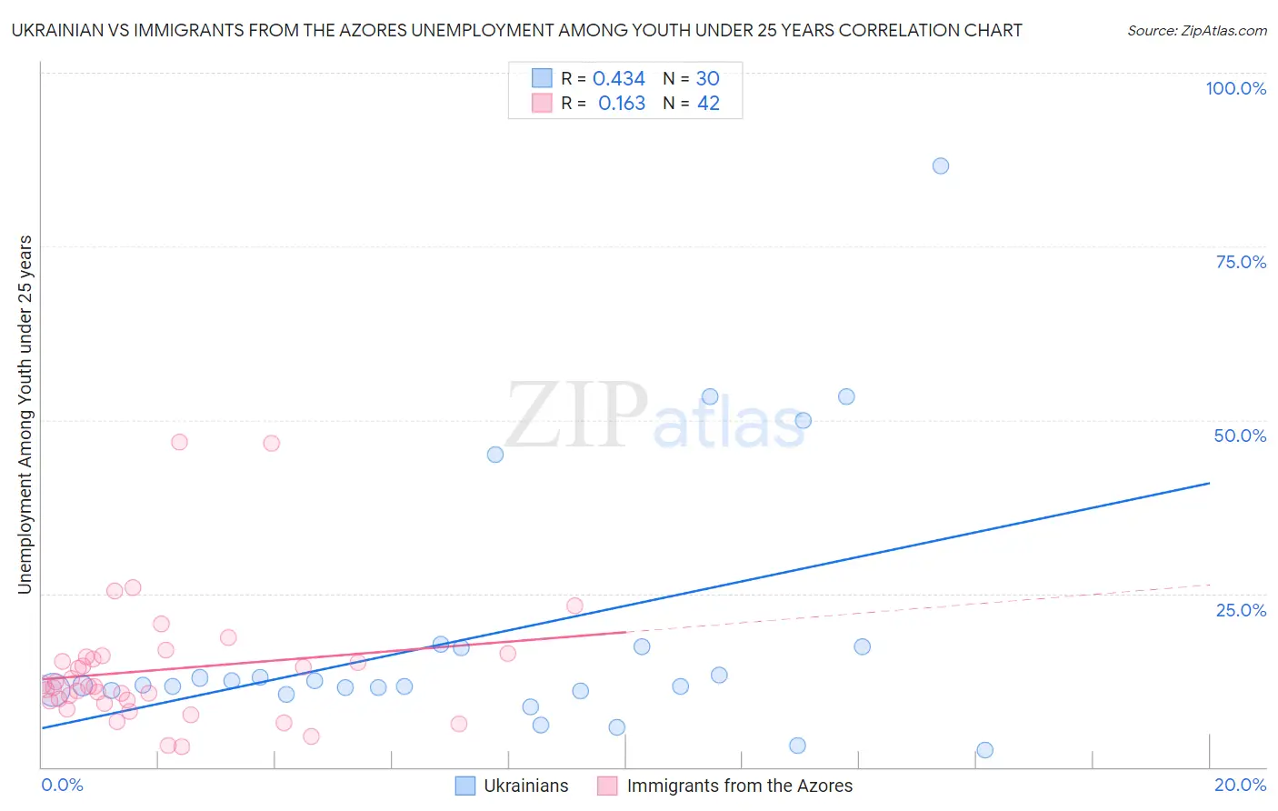 Ukrainian vs Immigrants from the Azores Unemployment Among Youth under 25 years