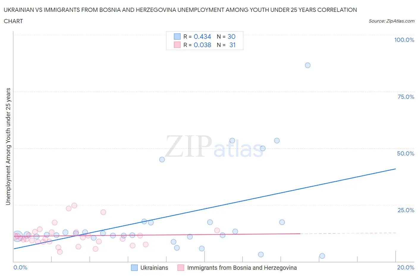 Ukrainian vs Immigrants from Bosnia and Herzegovina Unemployment Among Youth under 25 years