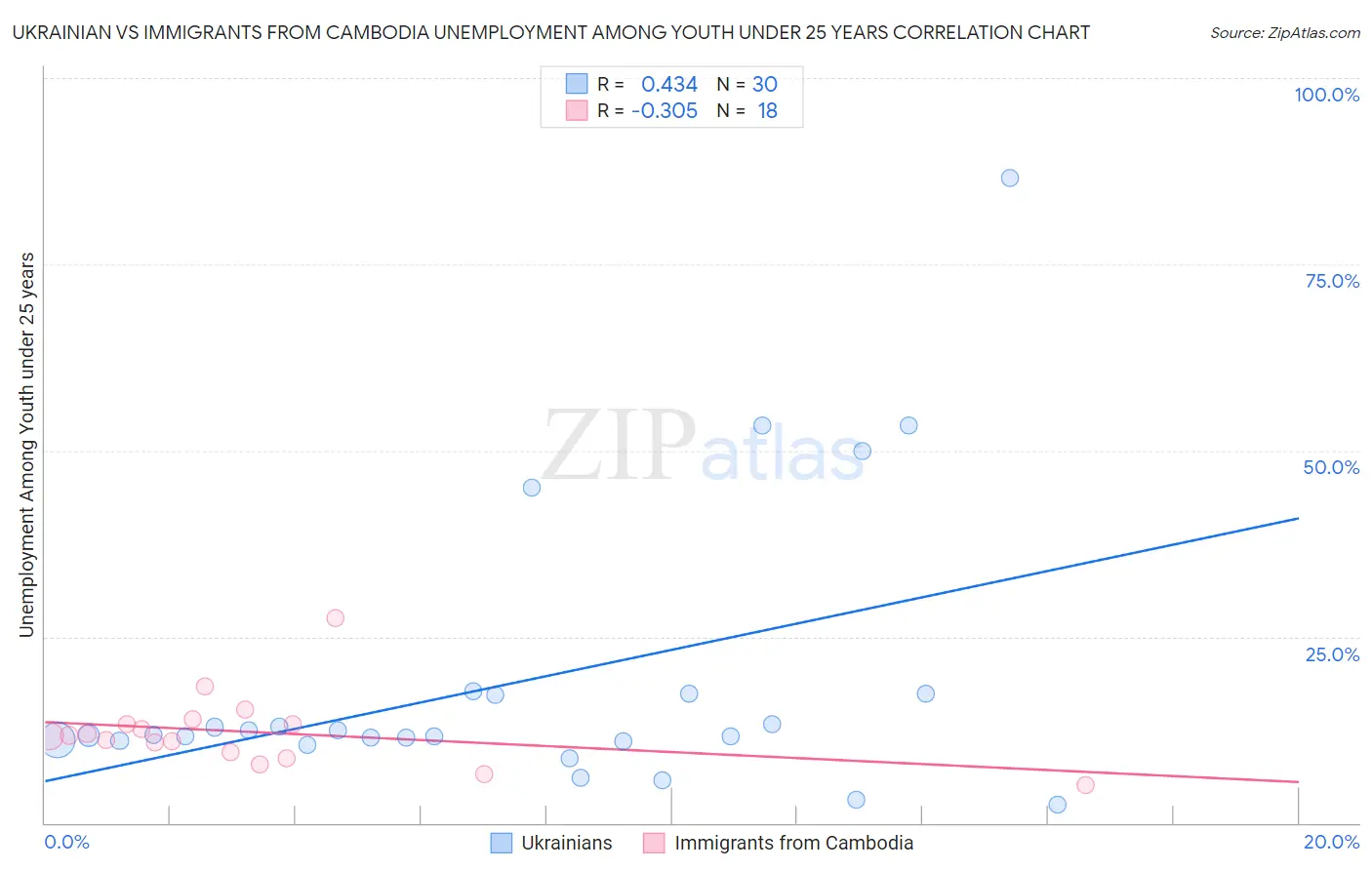Ukrainian vs Immigrants from Cambodia Unemployment Among Youth under 25 years