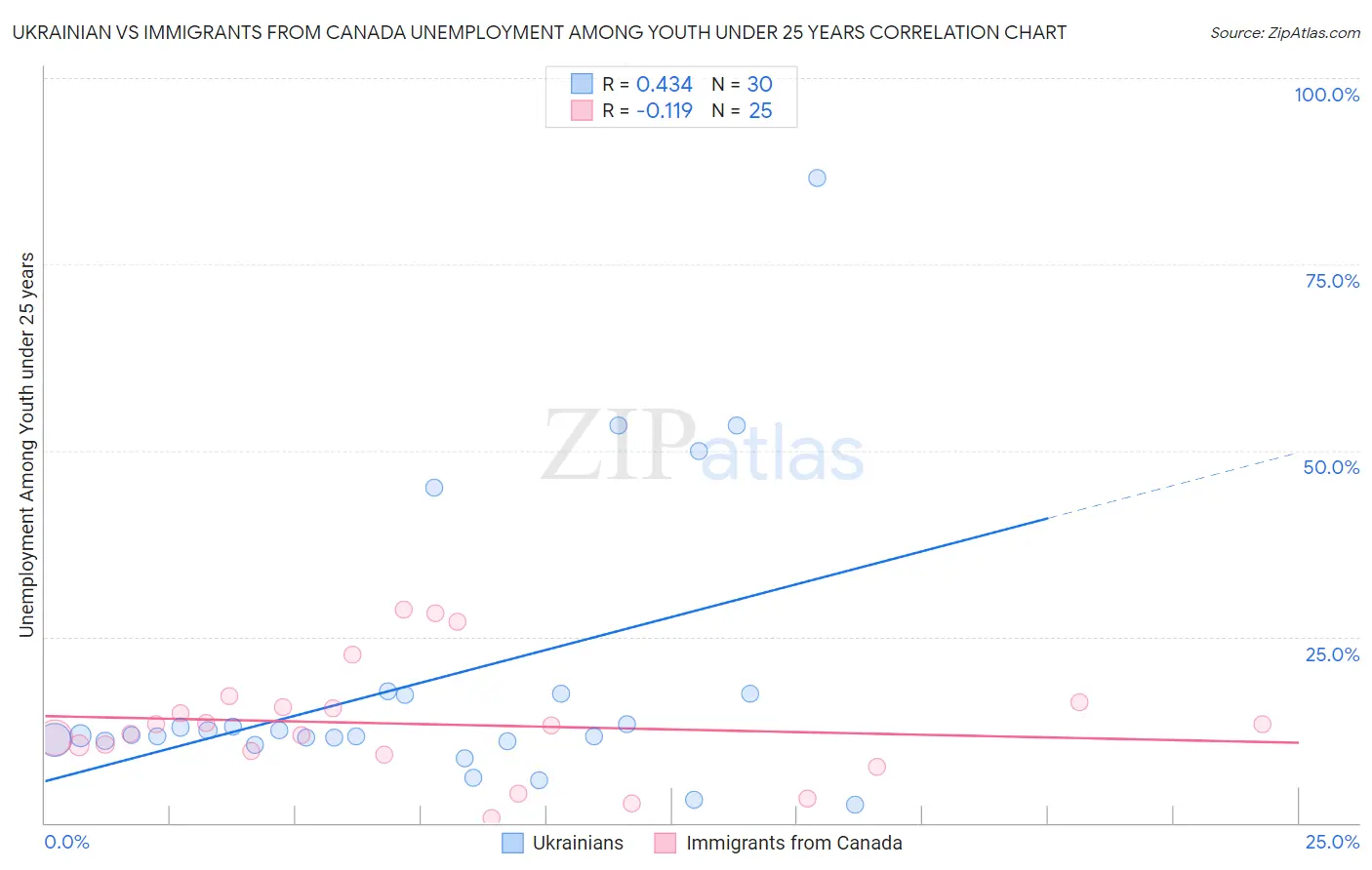 Ukrainian vs Immigrants from Canada Unemployment Among Youth under 25 years