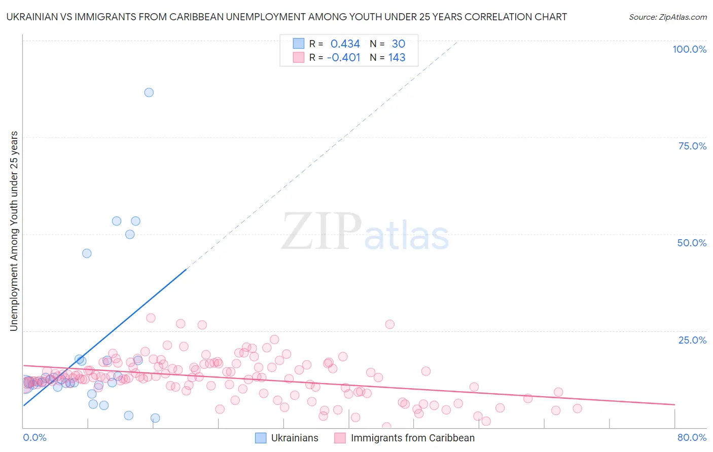 Ukrainian vs Immigrants from Caribbean Unemployment Among Youth under 25 years