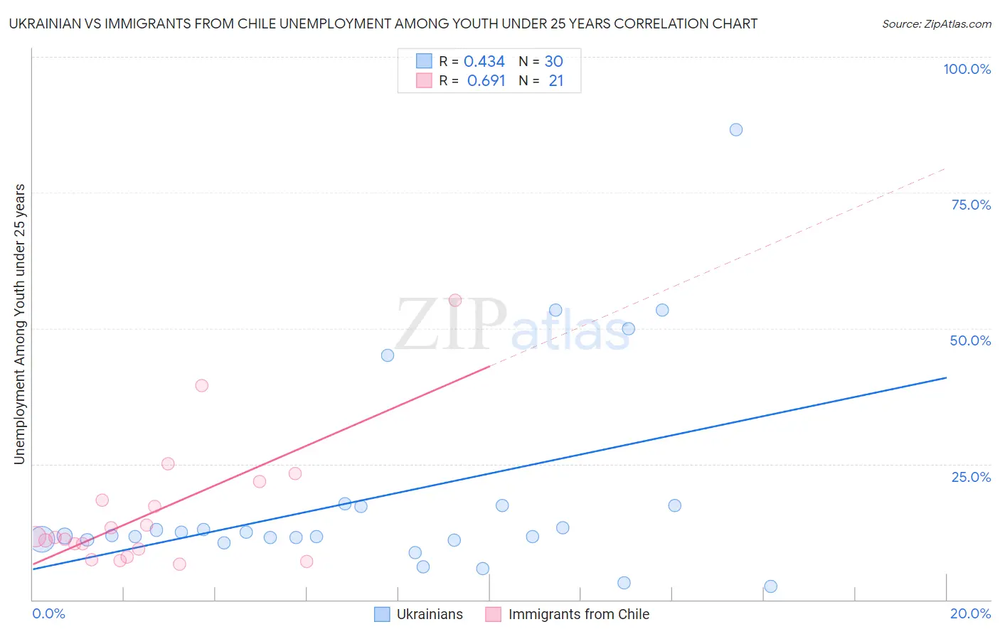 Ukrainian vs Immigrants from Chile Unemployment Among Youth under 25 years