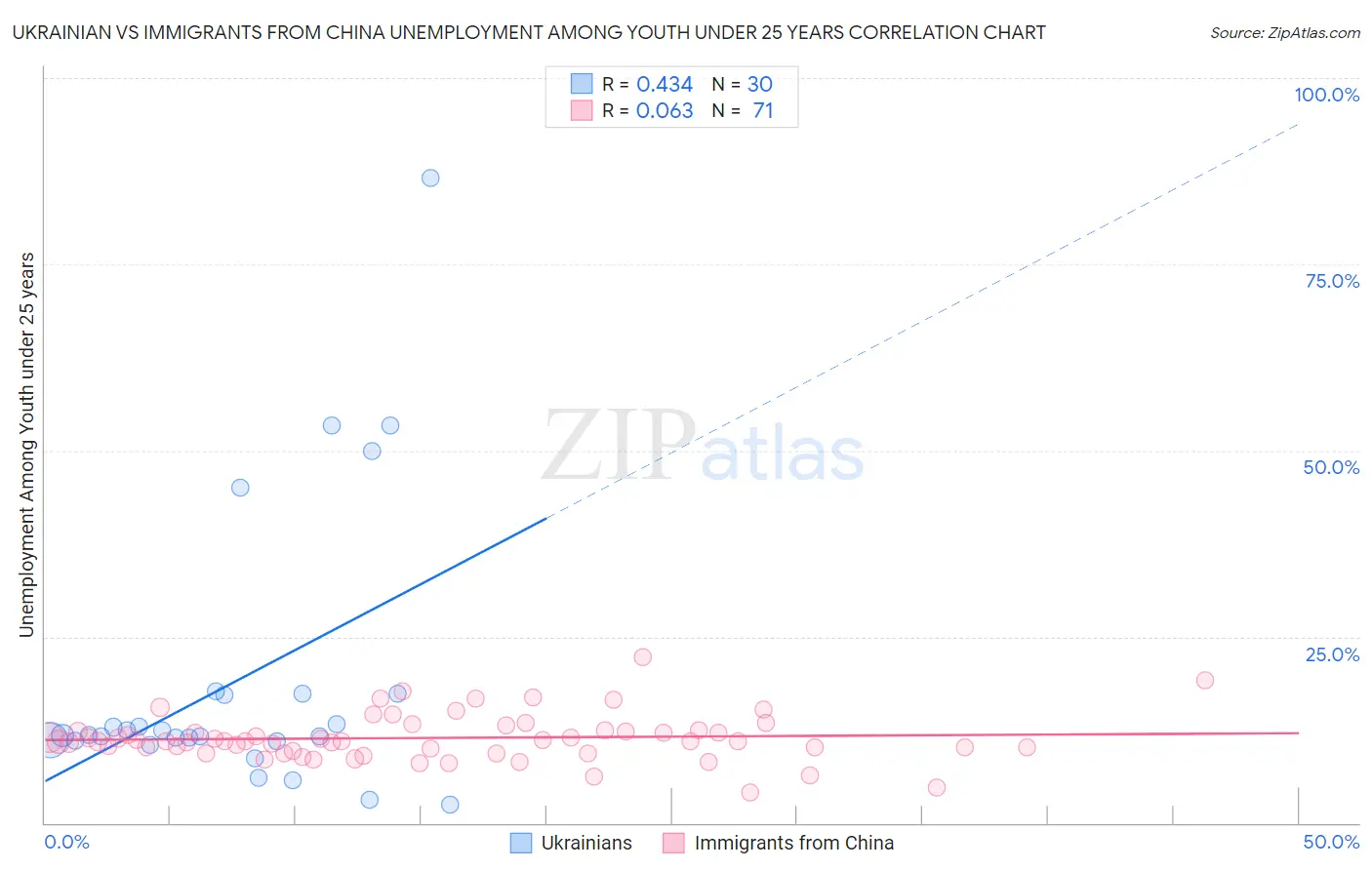 Ukrainian vs Immigrants from China Unemployment Among Youth under 25 years